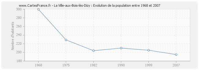 Population La Ville-aux-Bois-lès-Dizy